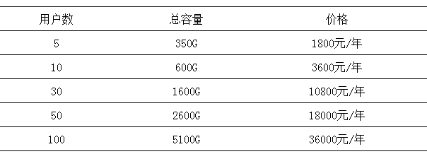 微盤(pán)如何擴(kuò)容？如何升級(jí)至專(zhuān)業(yè)版-騰曦網(wǎng)絡(luò)[騰訊企業(yè)郵箱]